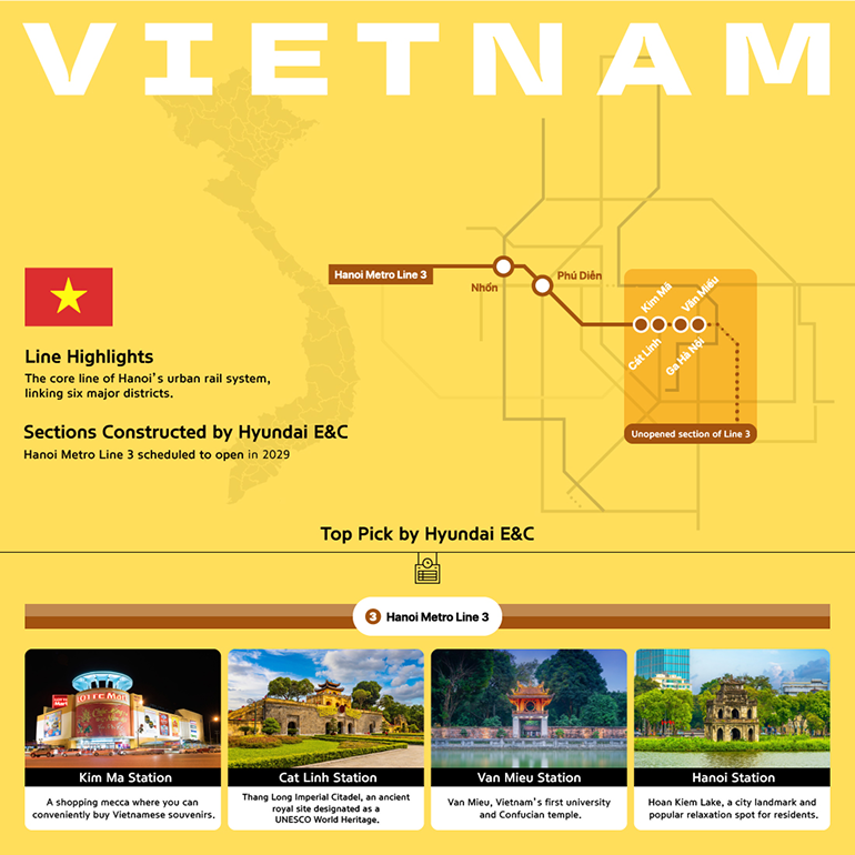 Vietnam Line Highlights The core line of Hanoi’s urban rail system, linking six major districts. Section constructed by Hyundai E&C. Hanoi Metro Line 3 scheduled to open in 2029. Top Pick by Hyundai E&C Kim Ma Station A shopping mecca where you can conveniently buy Vietnamese souvenirs. Cat Linh Station Thang Long Imperial Citadel, an ancient royal site designated as a UNESCO World Heritage. Van Mieu Station Van Mieu, Vietnam’s first university and Confucian temple. Hanoi Station Hoan Kiem Lake, a city landmark and popular relaxation spot for residents. Unopened section of Line 3.